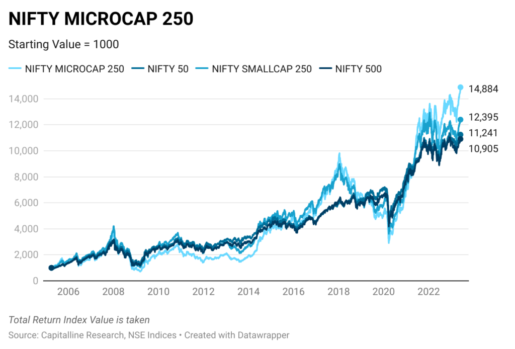 Motilal Oswal Nifty Microcap 250 TRI Index Fund : Should You Invest ...